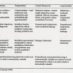 Table of various methodologies